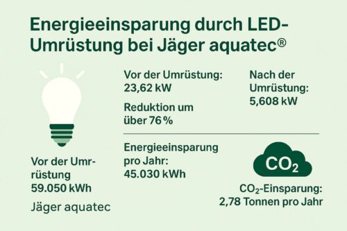 aquatec® - Energieeinsparung durch Umrüstung LED Beleuchtung
